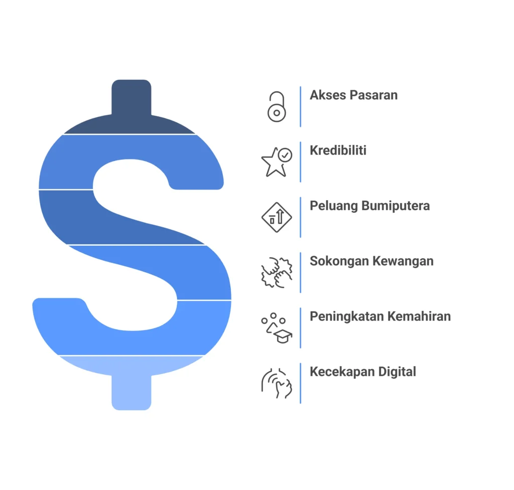Apa itu Lesen Kewangan? 1 kelebihan lesen kewangan MOF